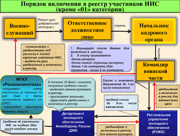 существует документы военной ипотеке с изменениями было